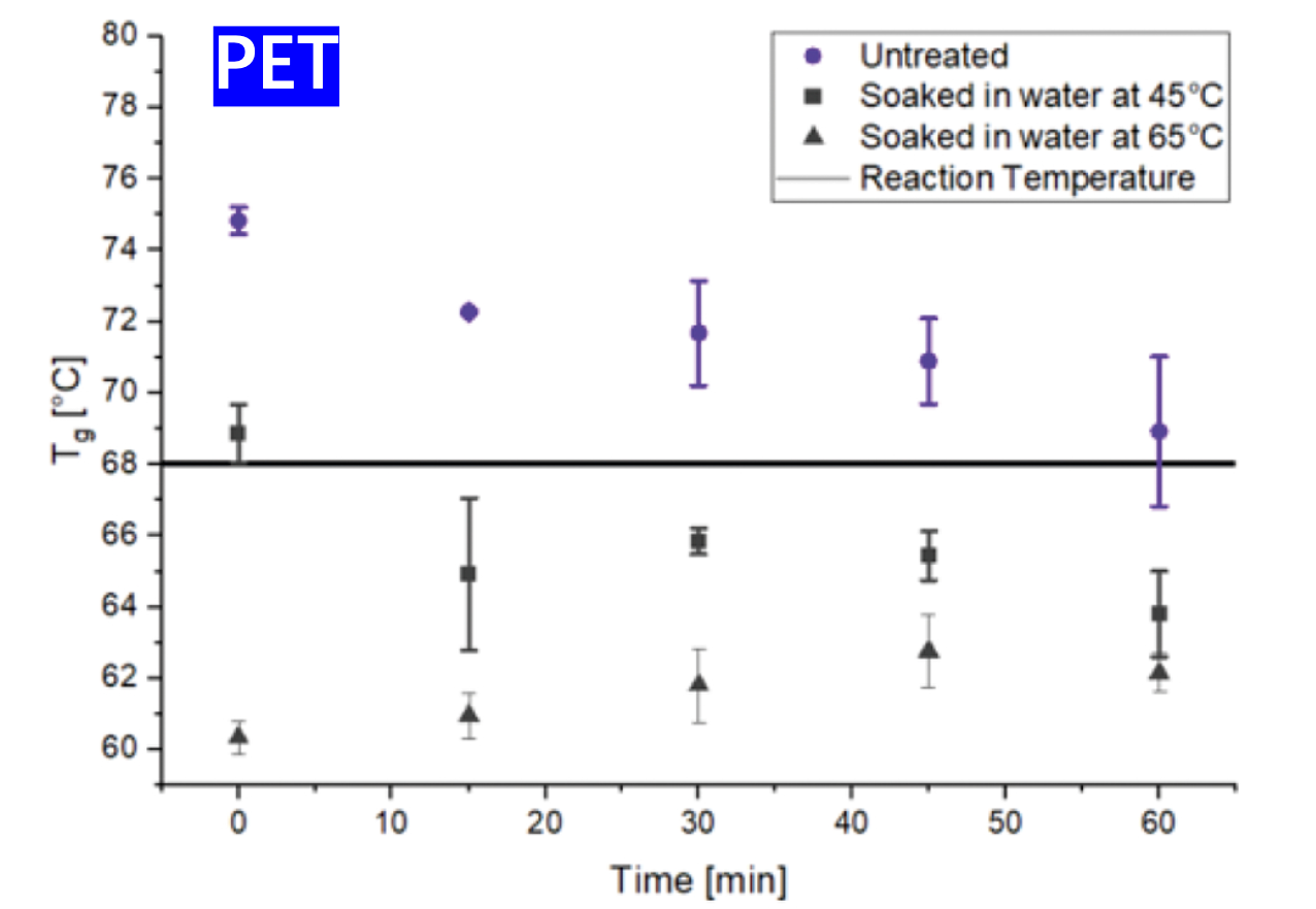 Tg reduction in PA and PBT after moisture absorption